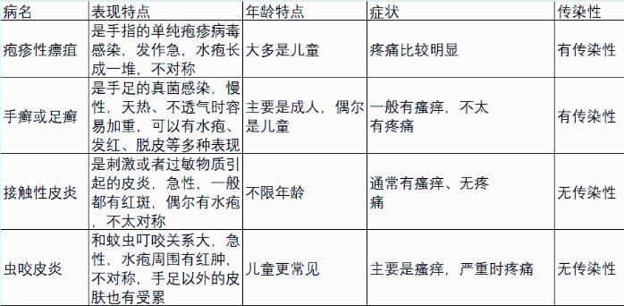 这种夏天手上爱长的小水疱 到底是什么？